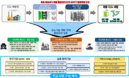 CCU 전주기 밸류체인 구성안. 과기정통부 제공